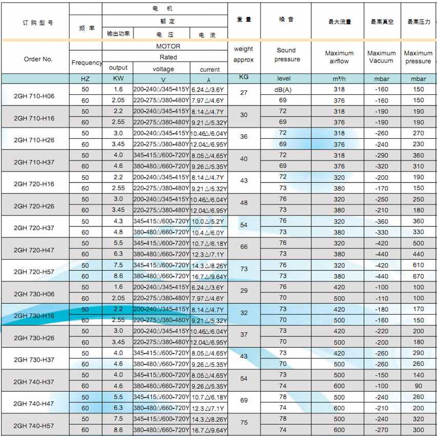 高壓鼓風(fēng)機(jī)技術(shù)參數(shù)說明