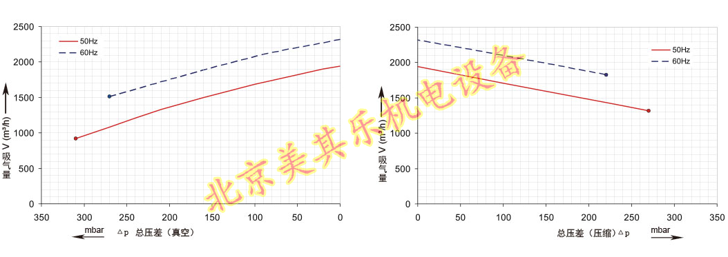 2GH940鼓風(fēng)機(jī)（15kw、20kw、25kw）