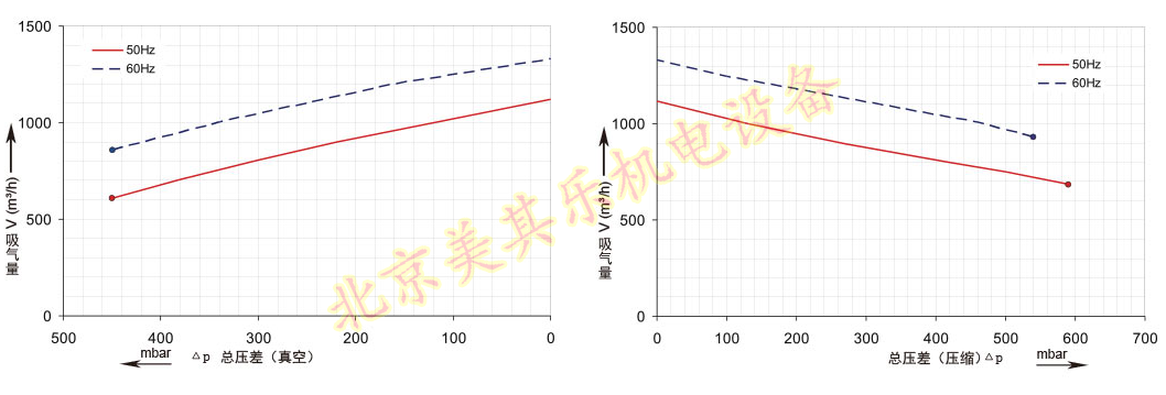 2GH920(16.5kw、20kw、25kw)高壓鼓風機