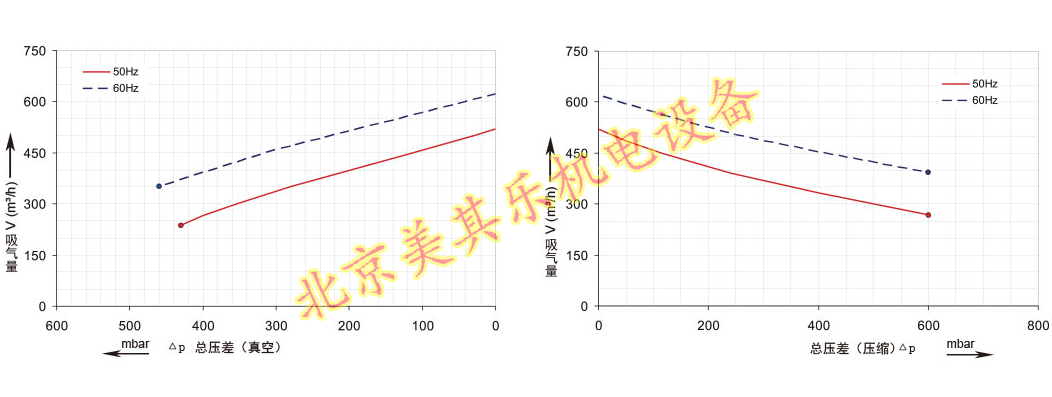 2GH820風(fēng)機（5.5kw、7.5kw、11kw、15kw）